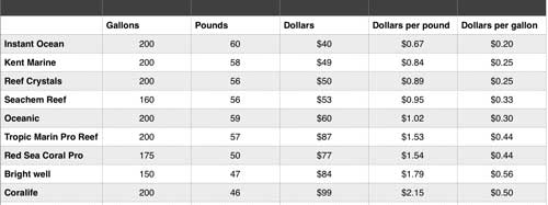 reef salt comparison chart number 2. Shows cost per pound and cost per gallon for popular salt mixes