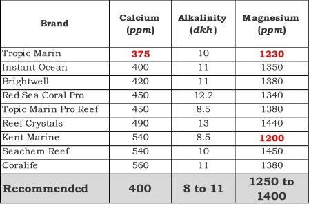 best reef salt comparison chart number 1. Shows calcium, alkalinity and magnesium levels across brands